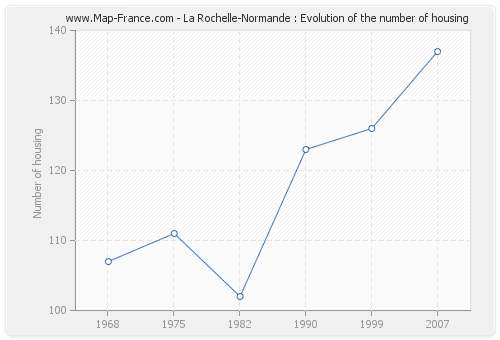 La Rochelle-Normande : Evolution of the number of housing
